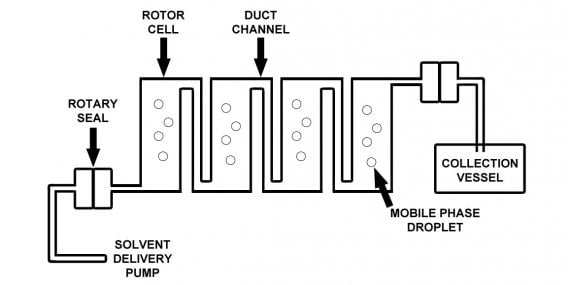 centrifugal partition chromatography flow diagram