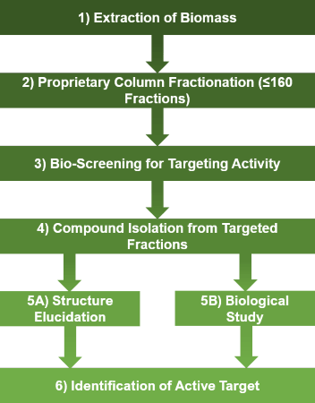 NATURAL PRODUCTS FRACTIONATION HTS