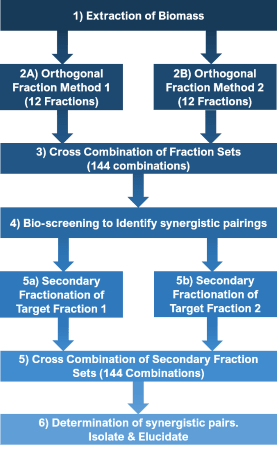 NATURAL PRODUCTS FRACTIONATION Synergistic 