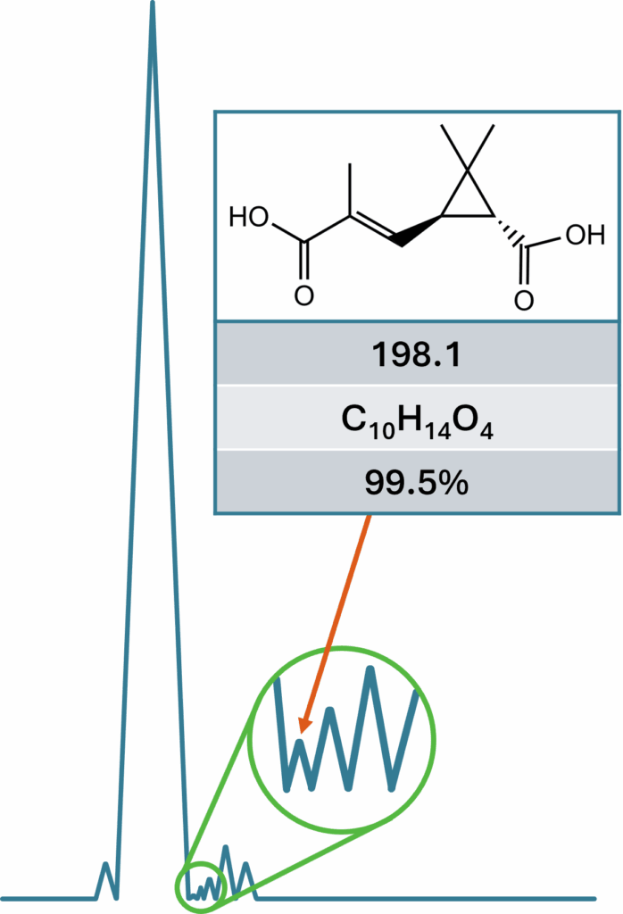 impurity isolation and profiling planta analytica