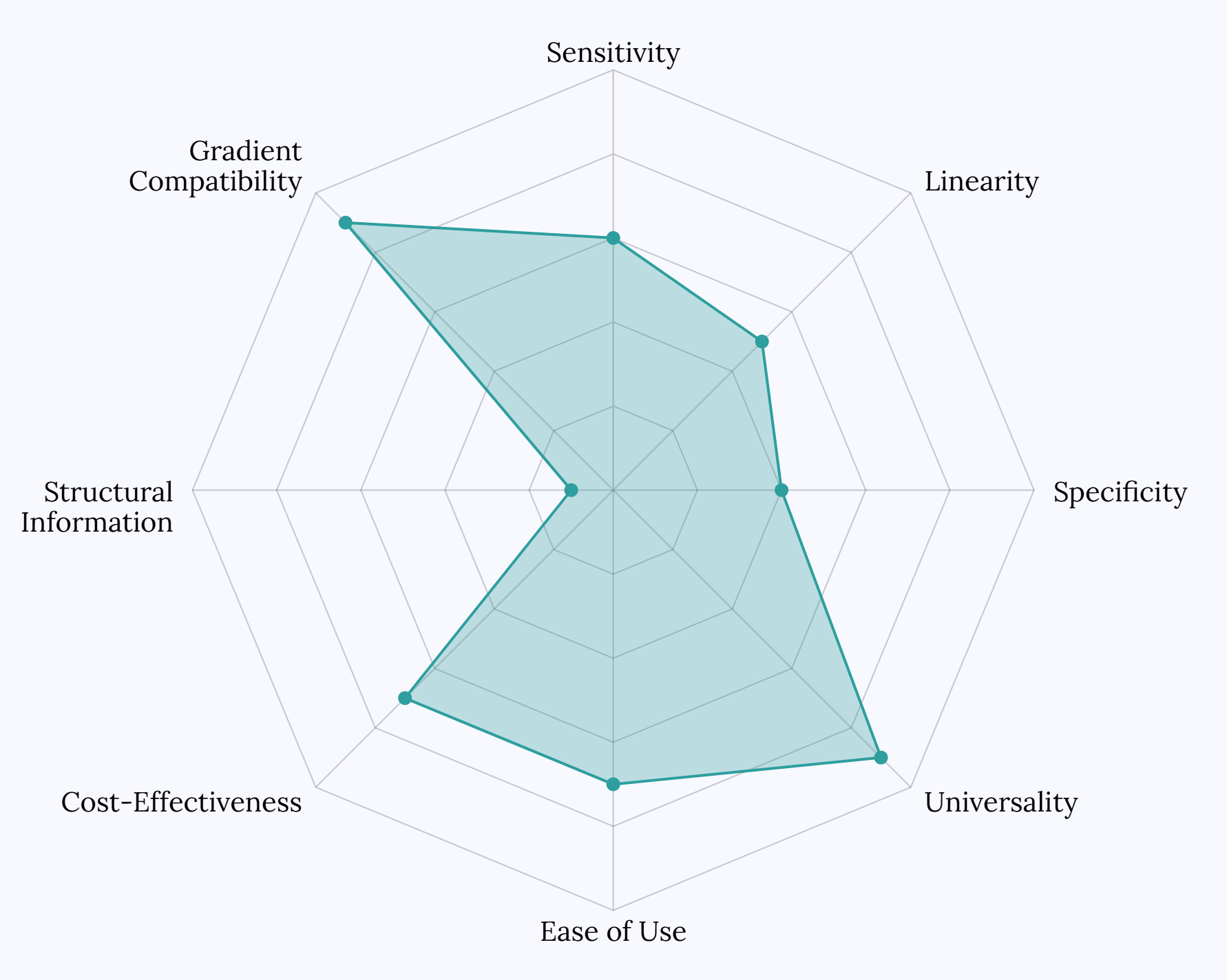 Detector Comparison Spider Chart - ELSD- Planta Analytica Quantitative HPLC Analysis​