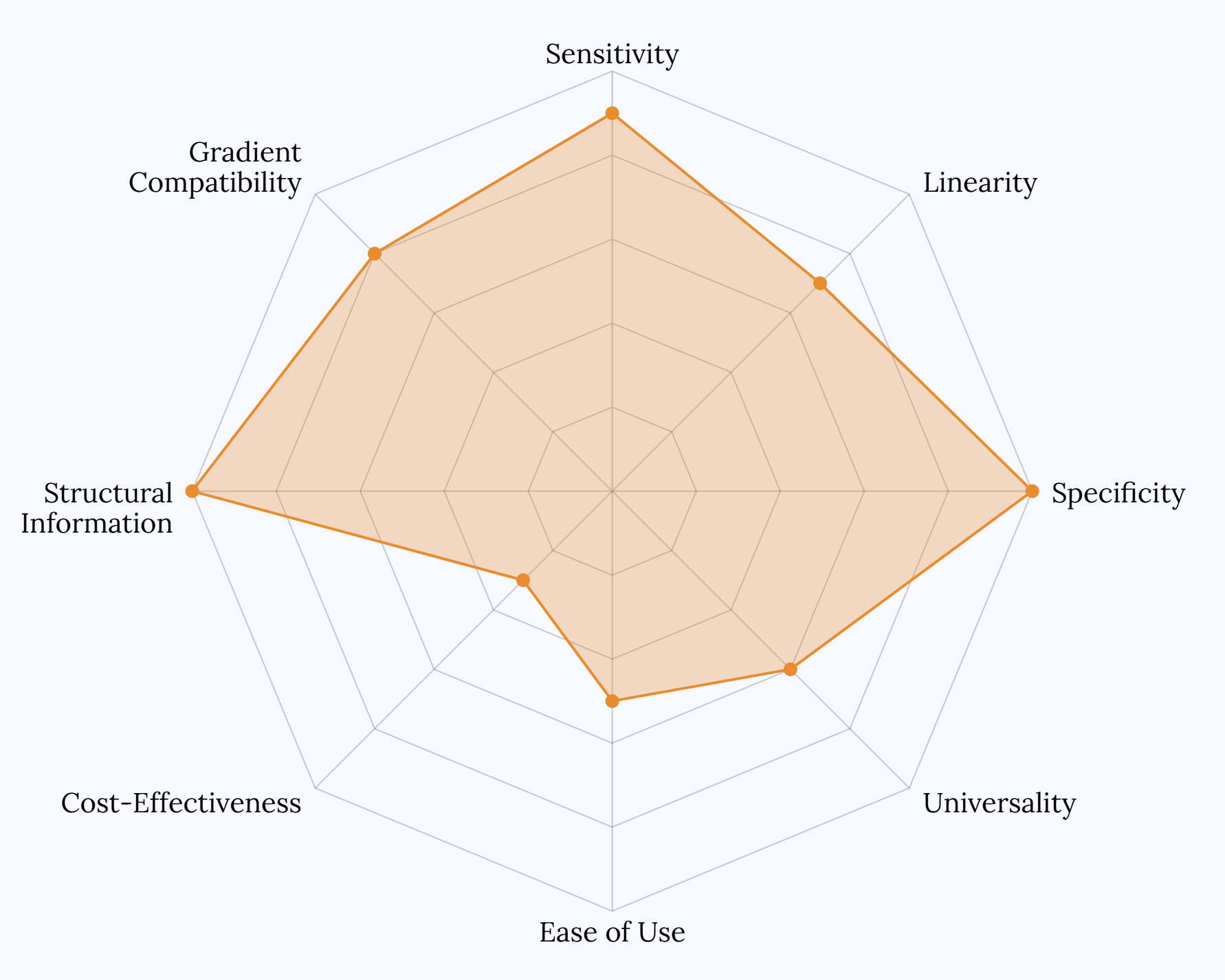 Detector Comparison Spider Chart - MS- Planta Analytica Quantitative HPLC Analysis​