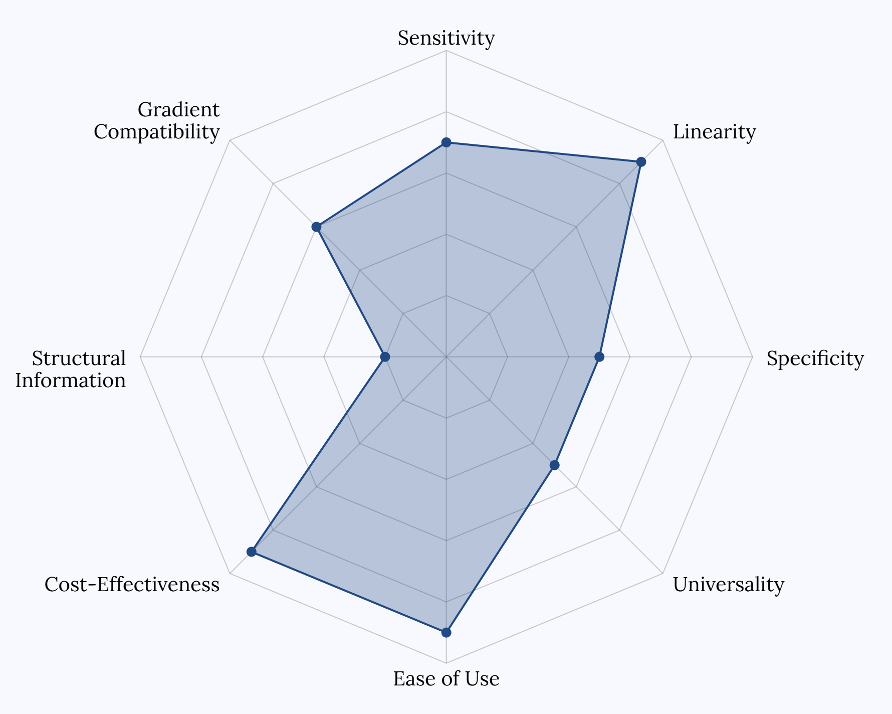 Detector Comparison Spider Chart - UV - Planta Analytica Quantitative HPLC Analysis​